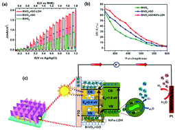 Graphical abstract: An integrating photoanode consisting of BiVO4, rGO and LDH for photoelectrochemical water splitting