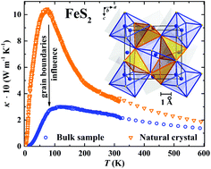Graphical abstract: Structural stability and thermoelectric performance of high quality synthetic and natural pyrites (FeS2)