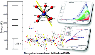 Graphical abstract: High relaxation barrier in neodymium furoate-based field-induced SMMs