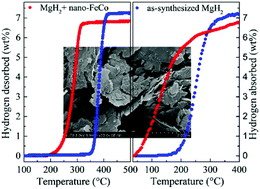 Graphical abstract: Superior catalytic effects of FeCo nanosheets on MgH2 for hydrogen storage