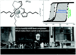 Graphical abstract: Spin-crossover in iron(ii)-Schiff base complexes