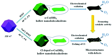 Graphical abstract: Chlorine-doped α-Co(OH)2 hollow nano-dodecahedrons prepared by a ZIF-67 self-sacrificing template route and enhanced OER catalytic activity