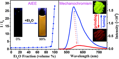 Graphical abstract: Aggregation-induced emission enhancement and reversible mechanochromic luminescence of quinoline-based zinc(ii)–Schiff base complexes