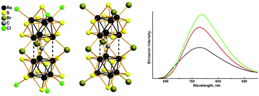 Graphical abstract: Luminescent twelve-nuclear rhenium clusters