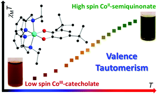 Graphical abstract: Valence tautomerism and spin crossover in pyridinophane–cobalt–dioxolene complexes: an experimental and computational study