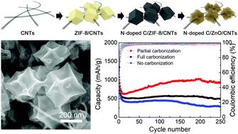 Graphical abstract: Carbonization/oxidation-mediated synthesis of MOF-derived hollow nanocages of ZnO/N-doped carbon interwoven by carbon nanotubes for lithium-ion battery anodes