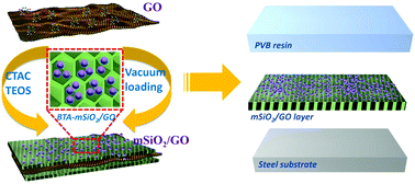 Graphical abstract: Graphene oxide encapsulated by mesoporous silica for intelligent anticorrosive coating: studies on release models and self-healing ability