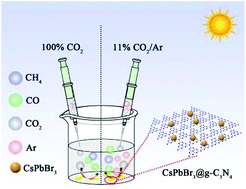 Graphical abstract: All-inorganic perovskite/graphitic carbon nitride composites for CO2 photoreduction into C1 compounds under low concentrations of CO2