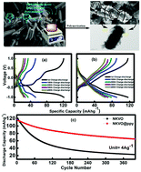 Graphical abstract: Superior cycling performance of a novel NKVO@polypyrrole composite anode for aqueous rechargeable lithium-ion batteries