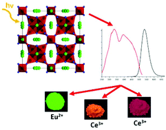 Graphical abstract: Synthesis, structure and properties of a calcium oxonitridosilicate phosphor showing green or red luminescence upon doping with Eu2+ or Ce3+