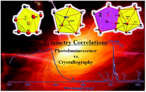 Graphical abstract: Symmetry correlations between crystallographic and photoluminescence study of ternary β-diketone europium(iii) based complexes using 1,10-phenanthroline as the ancillary ligand