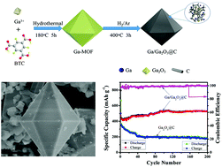 Graphical abstract: One-step synthesis of MOF-derived Ga/Ga2O3@C dodecahedra as an anode material for high-performance lithium-ion batteries