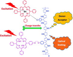 Graphical abstract: Efficient optical limiting of polypyrrole ternary nanohybrids co-functionalized with peripherally substituted porphyrins and axially coordinated metal-porphyrins