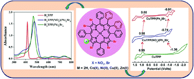 Graphical abstract: Unsymmetrical nonplanar ‘push–pull’ β-octasubstituted porphyrins: facile synthesis, structural, photophysical and electrochemical redox properties