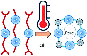 Graphical abstract: Mesoporous ZnO thin films obtained from molecular layer deposited “zincones”