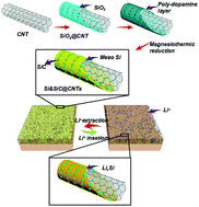 Graphical abstract: A facile in situ synthesis of SiC&Si@CNT composite 3D frameworks as an anode material for lithium-ion batteries