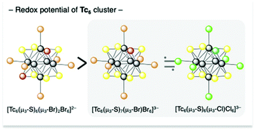 Graphical abstract: Synthesis, structures, redox properties, and theoretical calculations of thiohalide capped octahedral hexanuclear technetium(iii) clusters