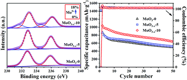 Graphical abstract: In situ synthesis and electrochemical performance of MoO3−x nanobelts as anode materials for lithium-ion batteries