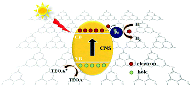 Graphical abstract: Effects of the preparation method of Pt/g-C3N4 photocatalysts on their efficiency for visible-light hydrogen production