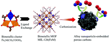 Graphical abstract: Bimetallic MOF-templated synthesis of alloy nanoparticle-embedded porous carbons for oxygen evolution and reduction reactions