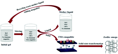 Graphical abstract: Solid-state transformation of TMA-magadiite into zeolite omega and detailed insights into the crystallization process