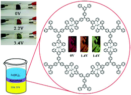 Graphical abstract: Multi-color electrochromism from coordination nanosheets based on a terpyridine-Fe(ii) complex