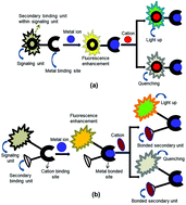Graphical abstract: Zinc(ii), copper(ii) and cadmium(ii) complexes as fluorescent chemosensors for cations