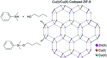 Graphical abstract: Coexistence of Cu(ii) and Cu(i) in Cu ion-doped zeolitic imidazolate frameworks (ZIF-8) for the dehydrogenative coupling of silanes with alcohols