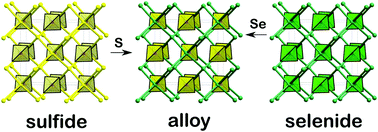 Graphical abstract: Effect of anion substitution on the structural and transport properties of argyrodites Cu7PSe6−xSx