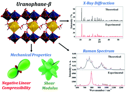 Graphical abstract: The layered uranyl silicate mineral uranophane-β: crystal structure, mechanical properties, Raman spectrum and comparison with the α-polymorph