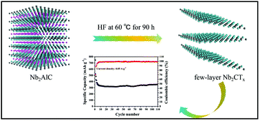 Graphical abstract: One-step synthesis of few-layer niobium carbide MXene as a promising anode material for high-rate lithium ion batteries