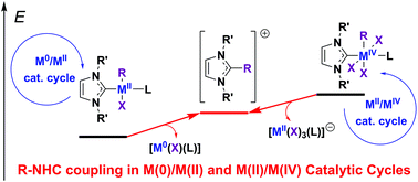 Graphical abstract: Relative stabilities of M/NHC complexes (M = Ni, Pd, Pt) against R–NHC, X–NHC and X–X couplings in M(0)/M(ii) and M(ii)/M(iv) catalytic cycles: a theoretical study