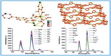 Graphical abstract: A water-stable terbium-MOF sensor for the selective, sensitive, and recyclable detection of Al3+ and CO32− ions