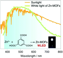 Graphical abstract: Near sunlight continuous broadband white-light emission by single-phase Zn(ii)-1,3,5-benzenetricarboxylate MOFs