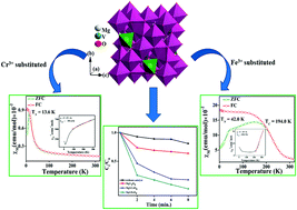 Graphical abstract: Implications of including a magnetic ion (Cr3+ and Fe3+) at the vanadium site in a geometrically frustrated spinel MgV2O4: magnetic and catalytic properties