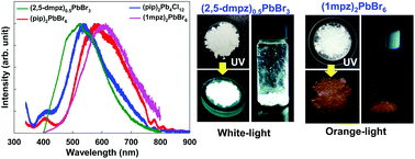 Graphical abstract: Broadband white-light emission from supramolecular piperazinium-based lead halide perovskites linked by hydrogen bonds