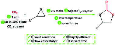 Graphical abstract: Metal β-diketonate complexes as highly efficient catalysts for chemical fixation of CO2 into cyclic carbonates under mild conditions