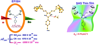 Graphical abstract: NLO-active Y-shaped ferrocene conjugated imidazole chromophores as precursors for SHG polymeric films