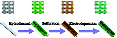 Graphical abstract: Porous-sheet-assembled Ni(OH)2/NiS arrays with vertical in-plane edge structure for supercapacitors with high stability
