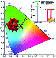 Graphical abstract: An organic chromophore -modified samarium-containing polyoxometalate: excitation-dependent color tunable behavior from the organic chromophores to the lanthanide ion