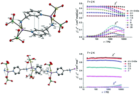 Graphical abstract: Structural, magnetic and spectral properties of tetrahedral cobalt(ii) silanethiolates: a variety of structures and manifestation of field-induced slow magnetic relaxation
