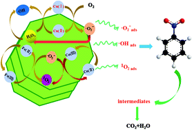 Graphical abstract: The catalytic degradation of nitrobenzene by the Cu–Co–Fe-LDH through activated oxygen under ambient conditions