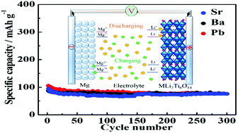 Graphical abstract: MLi2Ti6O14 (M = Sr, Ba, and Pb): new cathode materials for magnesium–lithium hybrid batteries