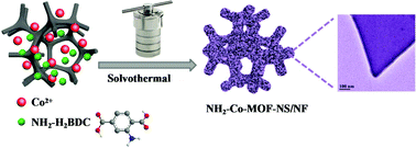 Graphical abstract: An amino-functionalized metal–organic framework nanosheet array as a battery-type electrode for an advanced supercapattery