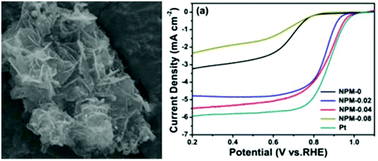 Graphical abstract: N-Doped porous tremella-like Fe3C/C electrocatalysts derived from metal–organic frameworks for oxygen reduction reaction