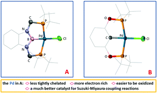 Graphical abstract: Palladium(ii) complexes supported by PBP and POCOP pincer ligands: a comparison of their structure, properties and catalytic activity