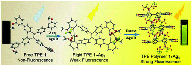 Graphical abstract: Turn-on fluorescence in a pyridine-decorated tetraphenylethylene: the cooperative effect of coordination-driven rigidification and silver ion induced aggregation