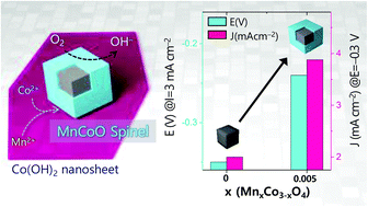 Graphical abstract: A cobalt hydroxide nanosheet-mediated synthesis of core–shell-type Mn0.005Co2.995O4 spinel nanocubes as efficient oxygen electrocatalysts