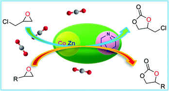 Graphical abstract: Chemical fixation of CO2 into cyclic carbonates catalyzed by bimetal mixed MOFs: the role of the interaction between Co and Zn