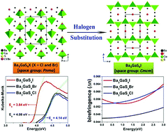 Graphical abstract: Combined experimental and theoretical investigations of Ba3GaS4I: interesting structural transformation originated from halogen substitution